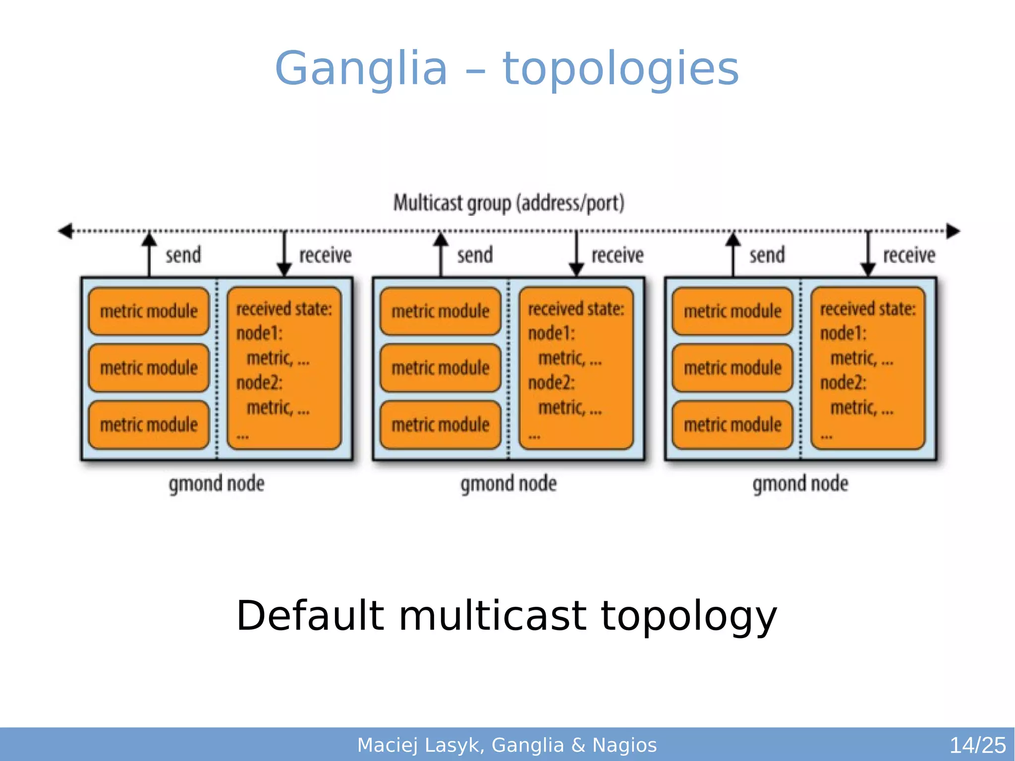 Maciej Lasyk, Ganglia & Nagios
Ganglia – topologies
Default multicast topology
14/25
 