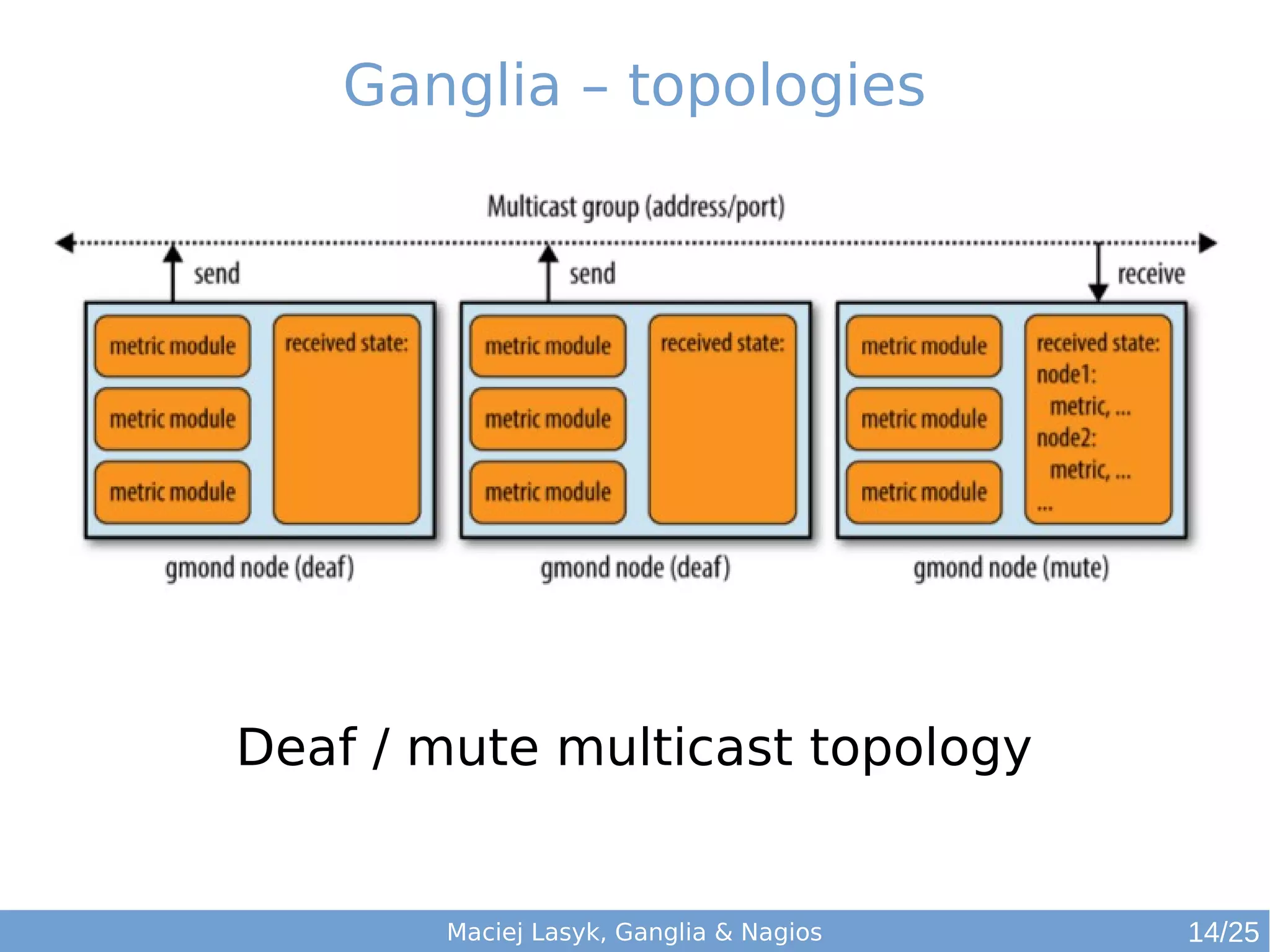 Maciej Lasyk, Ganglia & Nagios
Ganglia – topologies
Deaf / mute multicast topology
14/25
 