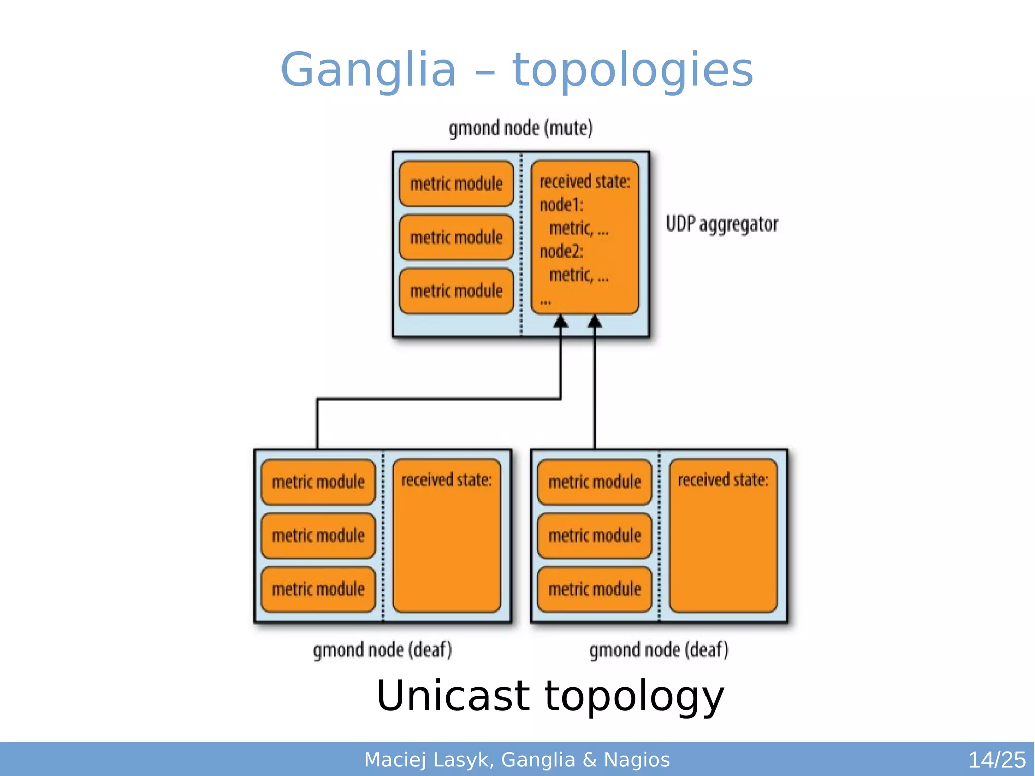 Maciej Lasyk, Ganglia & Nagios
Ganglia – topologies
Unicast topology
14/25
 