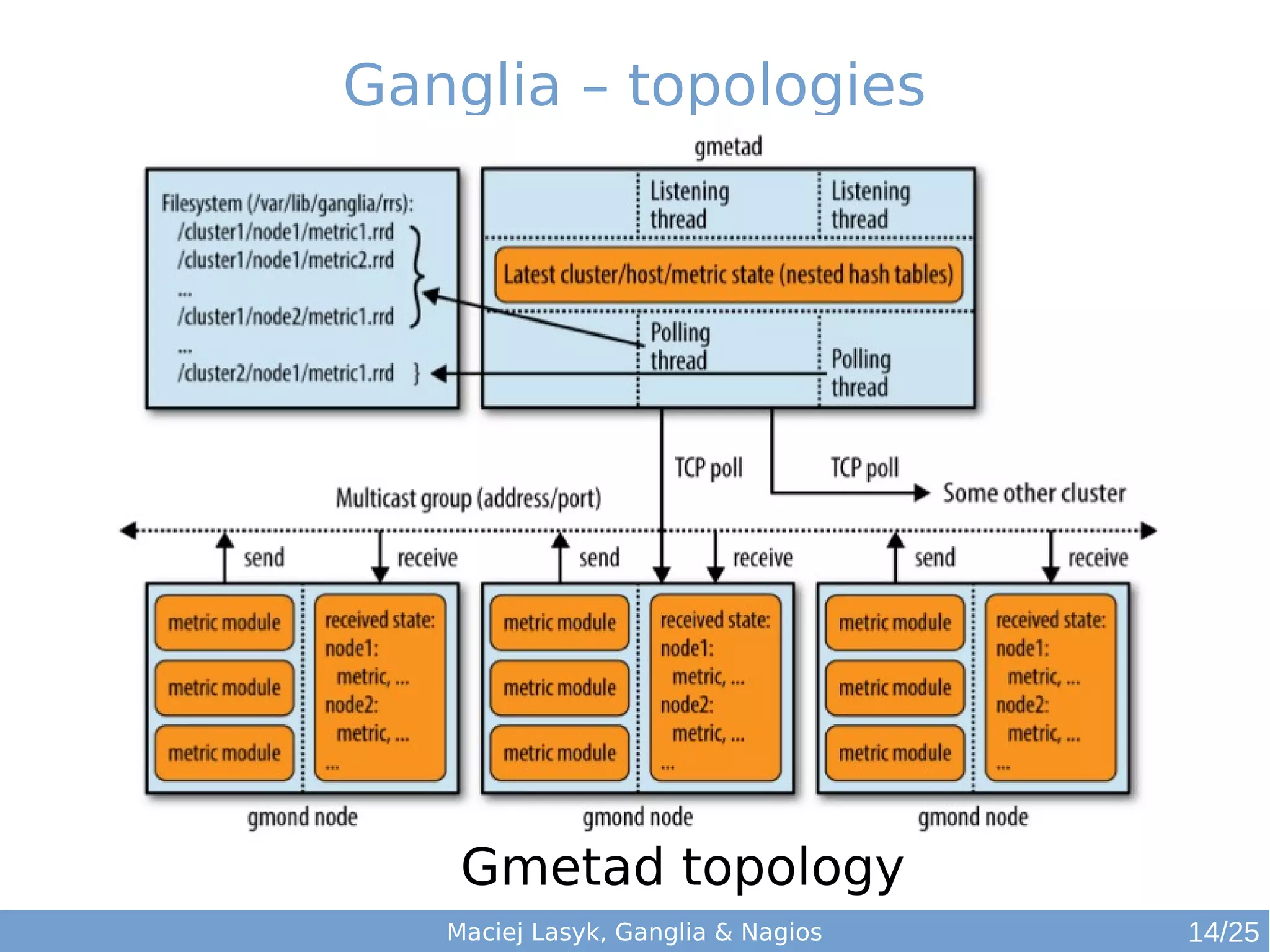 Maciej Lasyk, Ganglia & Nagios
Ganglia – topologies
Gmetad topology
14/25
 