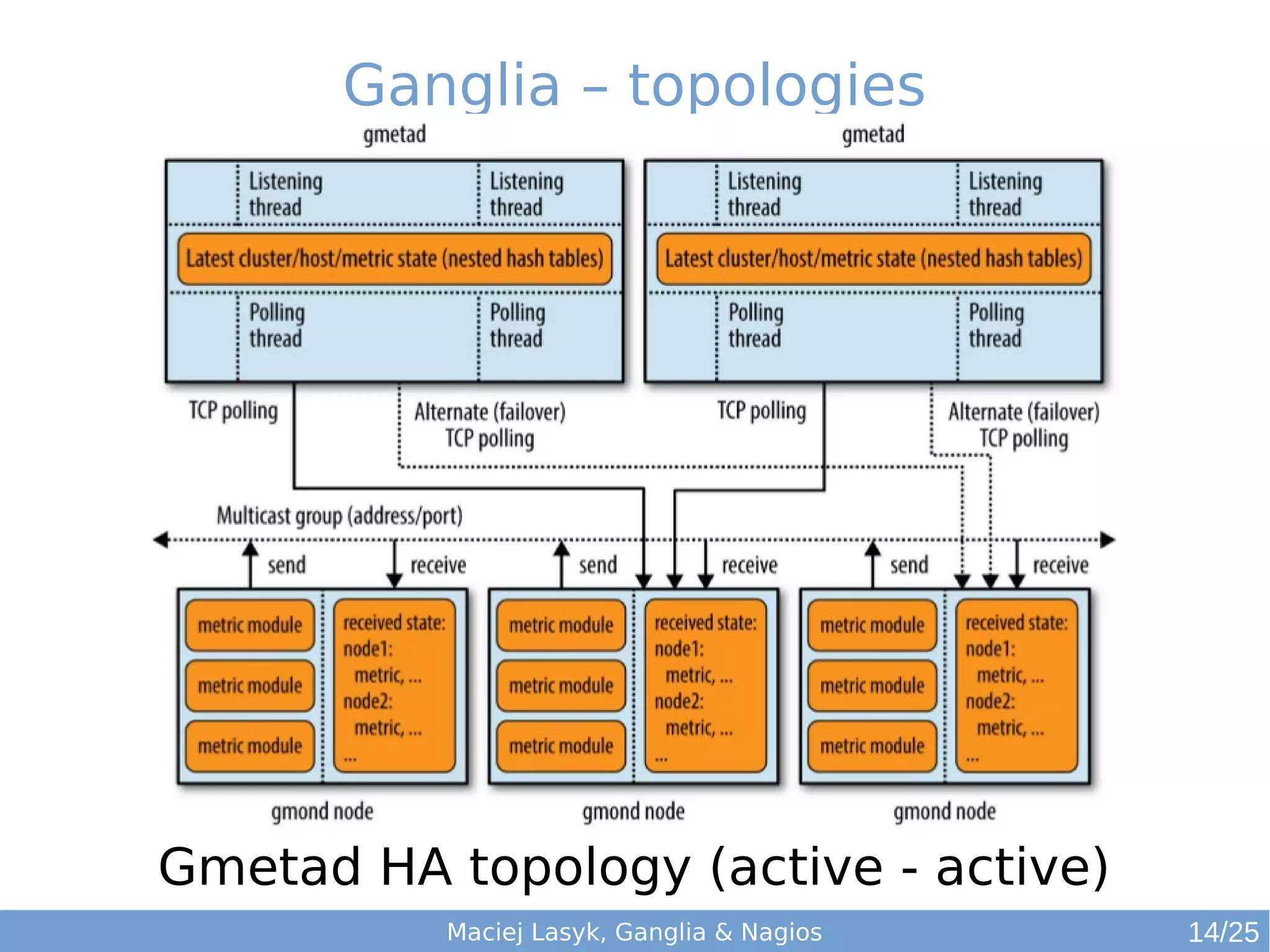 Maciej Lasyk, Ganglia & Nagios
Ganglia – topologies
Gmetad HA topology (active - active)
14/25
 