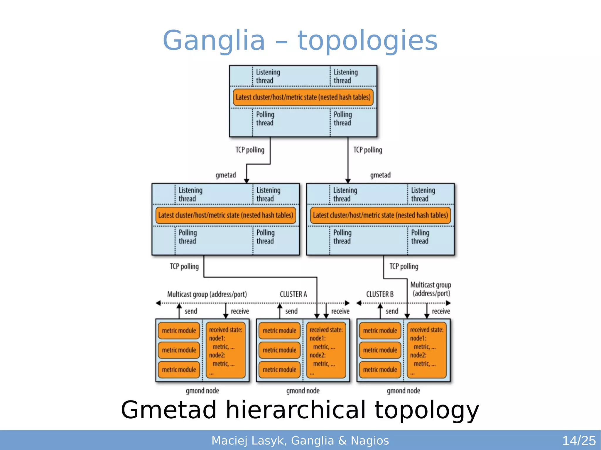 Maciej Lasyk, Ganglia & Nagios
Ganglia – topologies
Gmetad hierarchical topology
14/25
 