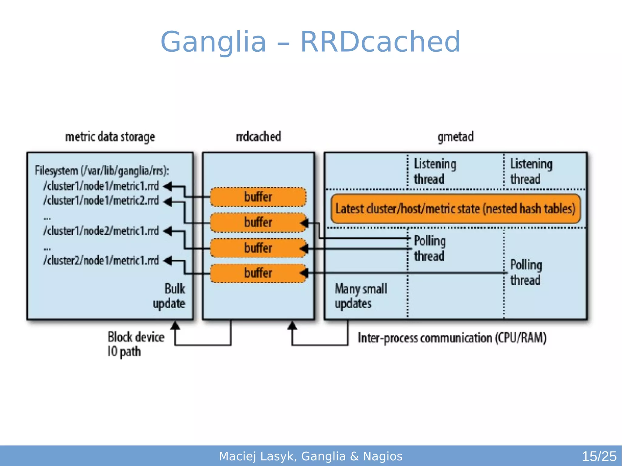 Maciej Lasyk, Ganglia & Nagios
Ganglia – RRDcached
15/25
 
