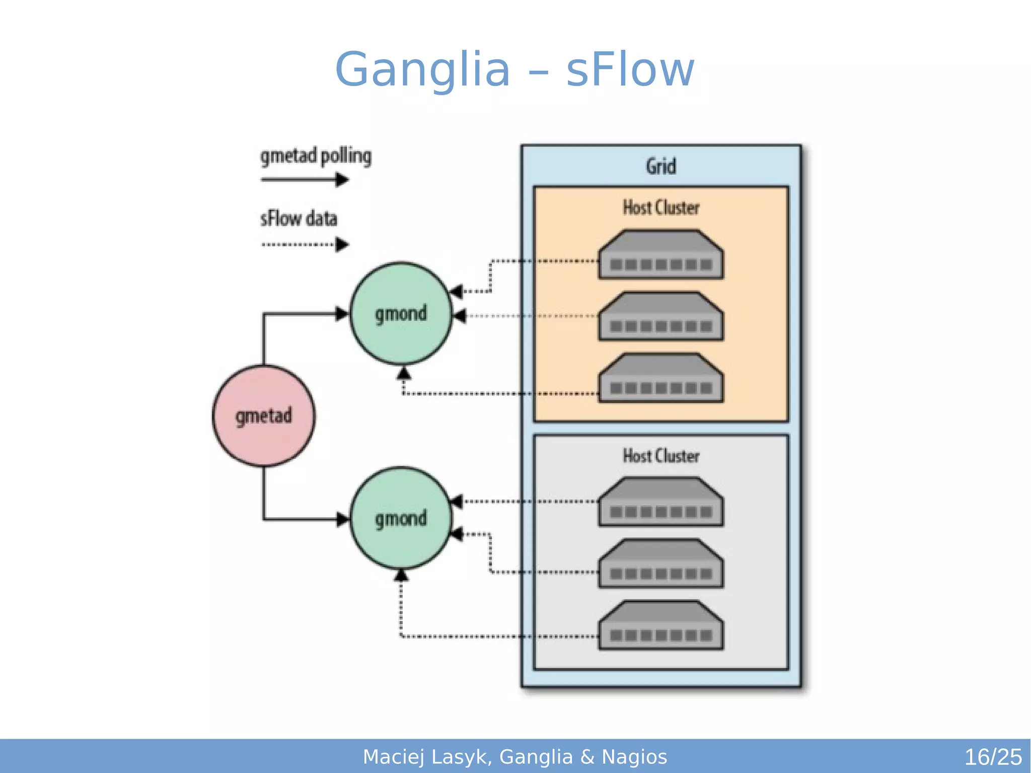 Maciej Lasyk, Ganglia & Nagios
Ganglia – sFlow
16/25
 