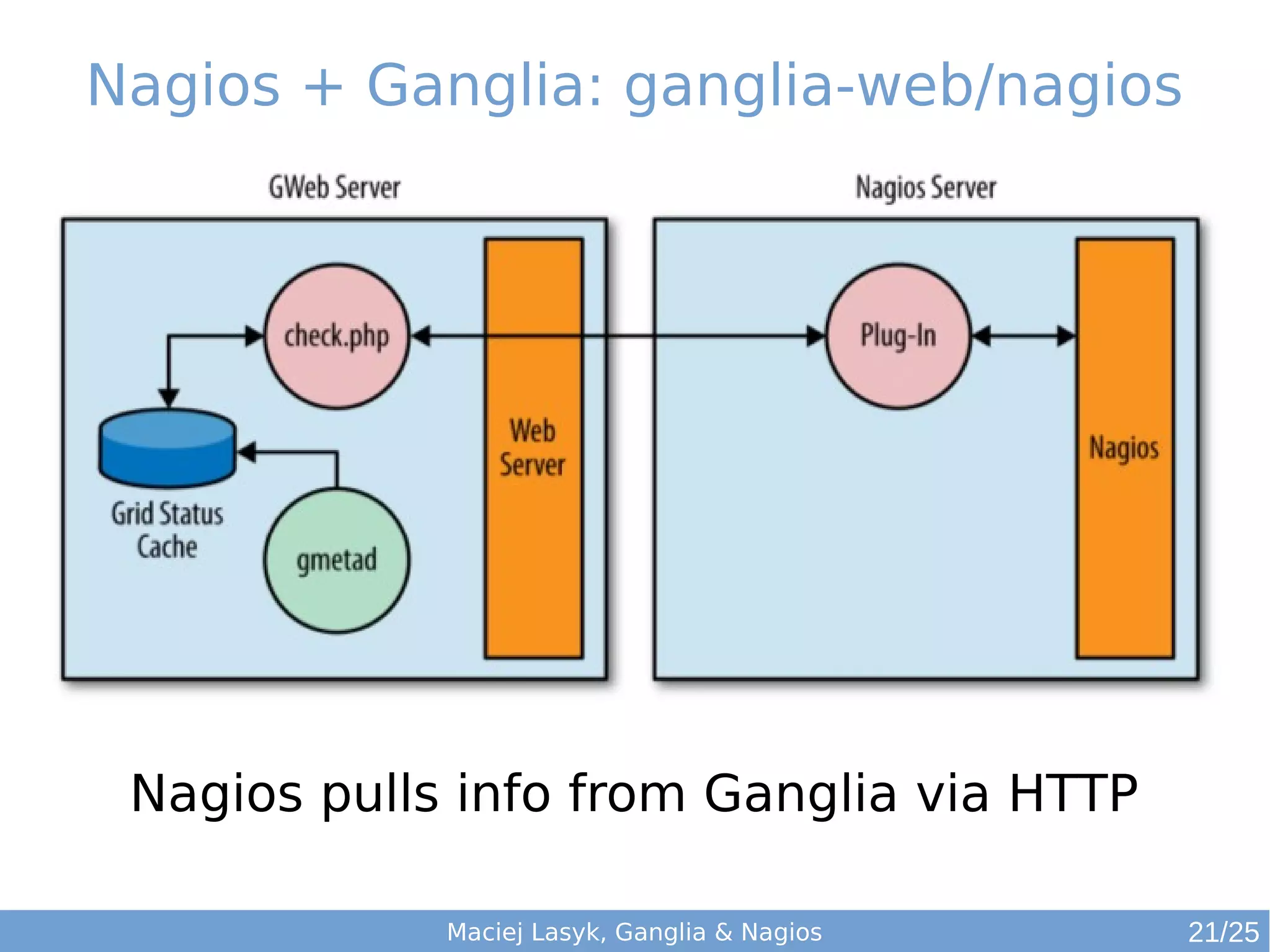 Maciej Lasyk, Ganglia & Nagios
Nagios + Ganglia: ganglia-web/nagios
Nagios pulls info from Ganglia via HTTP
21/25
 