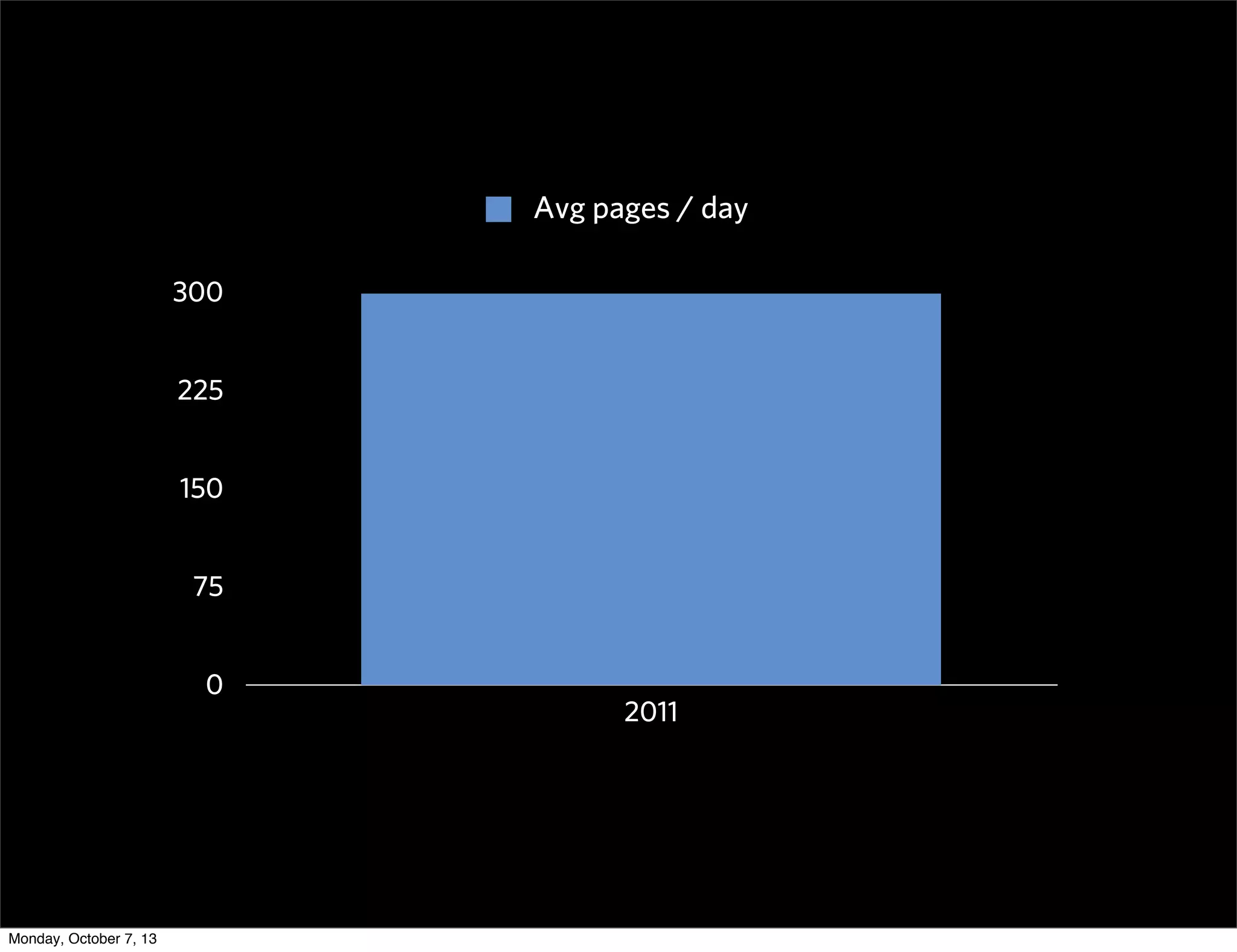 0
75
150
225
300
2011
Avg pages / day
Monday, October 7, 13
 