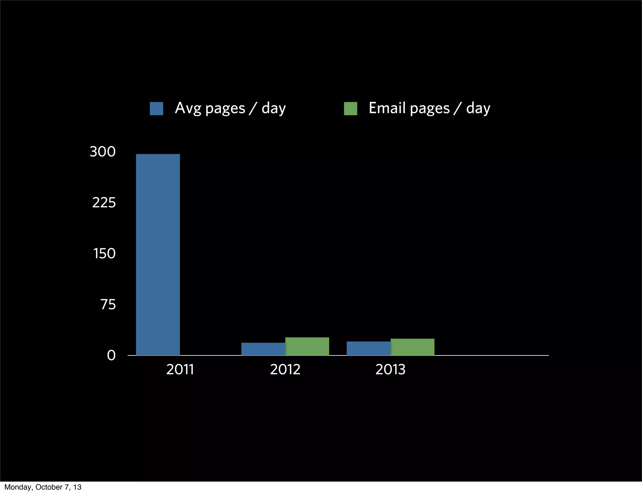 0
75
150
225
300
2011 2012 2013
Avg pages / day Email pages / day
Monday, October 7, 13
 