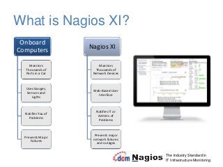 What is Nagios XI?
The Industry Standard in
IT Infrastructure Monitoring
Onboard
Computers
Monitors
Thousands of
Parts in a Car
Uses Gauges,
Sensors and
Lights
Notifies You of
Problems
Prevents Major
Failures
Nagios XI
Monitors
Thousands of
Network Devices
Web-Based User
Interface
Notifies IT or
Admins of
Problems
Prevents major
network failures
and outages
 