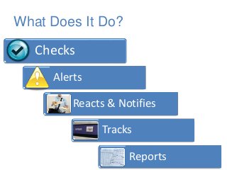 Checks
Alerts
Reacts & Notifies
Tracks
Reports
What Does It Do?
 