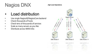 •   Load distribution
•   Use single NagiosXI/NagiosCore backend
•   Check thousands of hosts
•   Check tens of thousands of services
•   Scale as many servers as you like
•   Distribute across WAN links
 