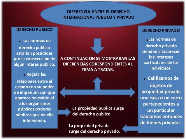 diferencia entre derecho internacional publico y privado