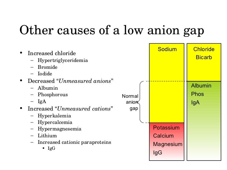 anion gap