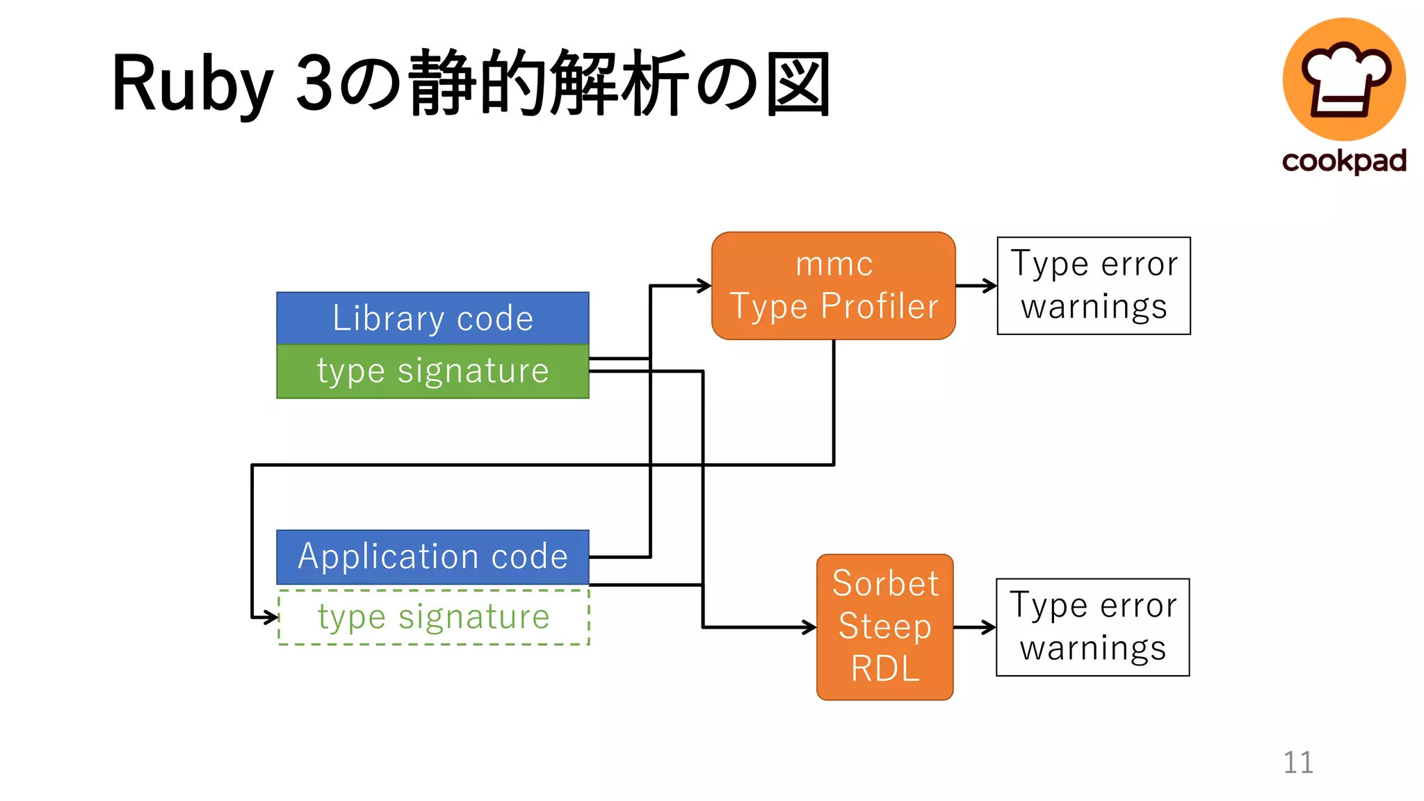 Ruby 3の静的解析の図
Library code
type signature
Sorbet
Steep
RDL
Type error
warnings
Application code
mmc
Type Profiler
Type error
warnings
type signature
11
 