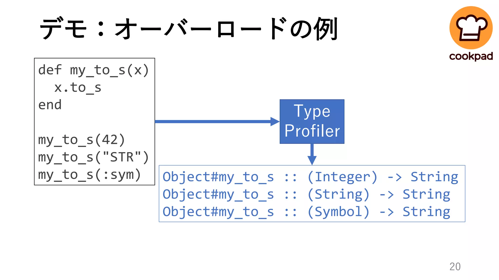 デモ：オーバーロードの例
def my_to_s(x)
x.to_s
end
my_to_s(42)
my_to_s("STR")
my_to_s(:sym)
Type
Profiler
Object#my_to_s :: (Integer) -> String
Object#my_to_s :: (String) -> String
Object#my_to_s :: (Symbol) -> String
20
 