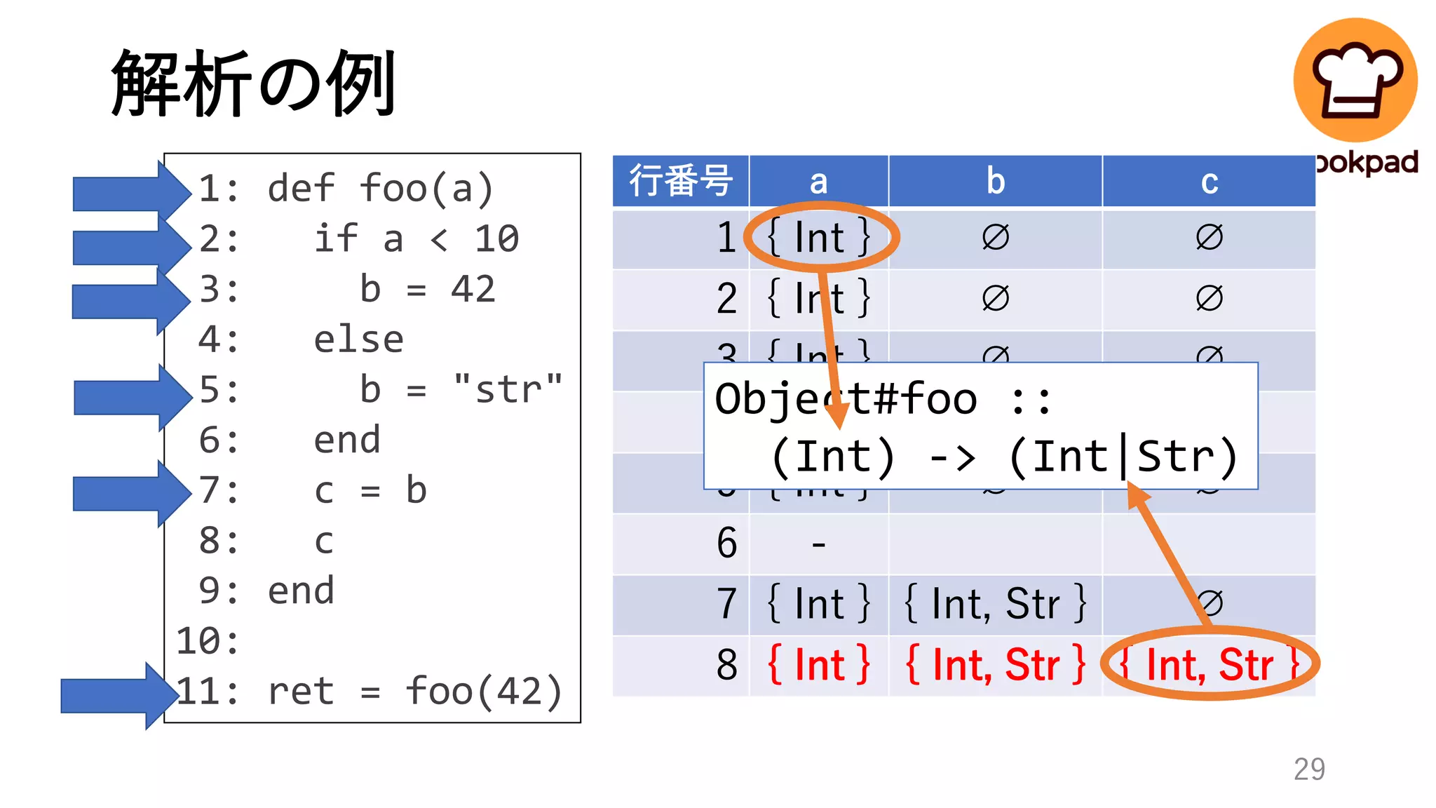 解析の例
1: def foo(a)
2: if a < 10
3: b = 42
4: else
5: b = "str"
6: end
7: c = b
8: c
9: end
10:
11: ret = foo(42)
行番号 a b c
1 ∅ ∅ ∅
2 ∅ ∅ ∅
3 ∅ ∅ ∅
4 - - -
5 ∅ ∅ ∅
6 -
7 ∅ ∅ ∅
8 ∅ ∅ ∅
行番号 a b c
1 { Int } ∅ ∅
2 ∅ ∅ ∅
3 ∅ ∅ ∅
4 - - -
5 ∅ ∅ ∅
6 -
7 ∅ ∅ ∅
8 ∅ ∅ ∅
行番号 a b c
1 { Int } ∅ ∅
2 { Int } ∅ ∅
3 ∅ ∅ ∅
4 - - -
5 ∅ ∅ ∅
6 -
7 ∅ ∅ ∅
8 ∅ ∅ ∅
行番号 a b c
1 { Int } ∅ ∅
2 { Int } ∅ ∅
3 { Int } ∅ ∅
4 - - -
5 { Int } ∅ ∅
6 -
7 ∅ ∅ ∅
8 ∅ ∅ ∅
行番号 a b c
1 { Int } ∅ ∅
2 { Int } ∅ ∅
3 { Int } ∅ ∅
4 - - -
5 { Int } ∅ ∅
6 -
7 { Int } { Int } ∅
8 ∅ ∅ ∅
行番号 a b c
1 { Int } ∅ ∅
2 { Int } ∅ ∅
3 { Int } ∅ ∅
4 - - -
5 { Int } ∅ ∅
6 -
7 { Int } { Int } ∅
8 ∅ ∅ ∅
行番号 a b c
1 { Int } ∅ ∅
2 { Int } ∅ ∅
3 { Int } ∅ ∅
4 - - -
5 { Int } ∅ ∅
6 -
7 { Int } { Int, Str } ∅
8 ∅ ∅ ∅
行番号 a b c
1 { Int } ∅ ∅
2 { Int } ∅ ∅
3 { Int } ∅ ∅
4 - - -
5 { Int } ∅ ∅
6 -
7 { Int } { Int, Str } ∅
8 ∅ ∅ ∅
行番号 a b c
1 { Int } ∅ ∅
2 { Int } ∅ ∅
3 { Int } ∅ ∅
4 - - -
5 { Int } ∅ ∅
6 -
7 { Int } { Int, Str } ∅
8 { Int } { Int, Str } { Int, Str }
Object#foo ::
(Int) -> (Int|Str)
29
 
