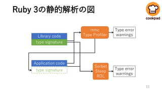 Ruby 3の静的解析の図
Library code
type signature
Sorbet
Steep
RDL
Type error
warnings
Application code
mmc
Type Profiler
Type error
warnings
type signature
11
 