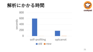 解析にかかる時間
0
200
400
600
800
self-profiling optcarrot
seconds
old new
26
 