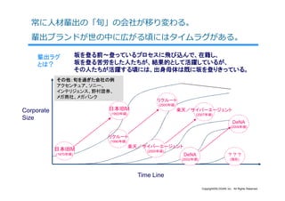 常に⼈材輩出の「旬」の会社が移り変わる。
   輩出ブランドが世の中に広がる頃にはタイムラグがある。

     輩出ラグ              坂を登る前～登っているプロセスに飛び込んで、在籍し、
     とは？               坂を登る苦労をした人たちが、結果的として活躍しているが、
                       その人たちが活躍する頃には、出身母体は既に坂を登りきっている。
            その他：旬を過ぎた会社の例
            アクセンチュア、ソニー、
            インテリジェンス、野村證券、
            メガ商社、メガバンク
                                                 リクルート
                                                  (2000年頃)
Corporate                    日本IBM                           楽天／サイバーエージェント
                             (1993年頃)                               (2007年頃)
Size
                                                                                               DeNA
                                                                                              (2009年頃)


                             リクルート
                             (1990年頃)
                                        楽天／サイバーエージェント
            日本IBM                            (2000年頃)
            (1970年頃)                                          DeNA                          ？？？
                                                              (2002年頃)                        (現在)



                                          Time Line

                                                                         Copyright©SLOGAN Inc. All Rights Reserved.
 
