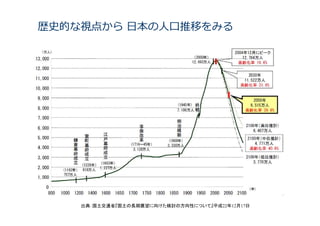 歴史的な視点から ⽇本の⼈⼝推移をみる




    出典：国土交通省『国土の長期展望に向けた検討の方向性について』平成22年12月17日
 