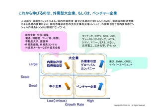これから伸びるのは、外需型大企業、もしくは、ベンチャー企業
人口減少・高齢化トレンドによる、国内市場停滞・減少と長期の円安トレンドおよび、新興国の経済発展
による為替の変動による、国内市場依存型の大手企業の没落トレンドと、外需牽引型と国内成長ポテン
シャルの成長トレンドが明確になっていく。

 ・国内金融・生保・損保,                  ファナック、コマツ、NOK、JSR、
  電通、博報堂、テレビ局、新聞、              ファーストリテイリング、HOYA、
  不動産大手、建設等                    シマノ、マニー、ミスミ、クラレ、
 ・外資系金融、外資系コンサル                古河電工、三井化学、ダイハツ
  外資系メーカーなど外資系全般



                       大企業
            内需依存型             外需牽引型          楽天、DeNA、GREE、
    Large   既得権益型             グローバル          サイバーエージェント
                              カンパニー

Scale

    Small    中小企業           ベンチャー企業



            Low（-minus)           High
                      Growth Rate              Copyright©SLOGAN Inc. All Rights Reserved.
 