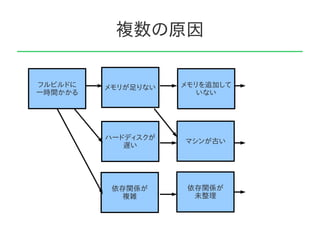 複数の原因

フルビルドに   メモリが足りない   メモリを追加して
一時間かかる                 いない




         ハードディスクが
                    マシンが古い
            遅い




          依存関係が      依存関係が
           複雑         未整理
 