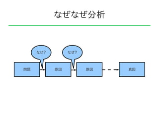 なぜなぜ分析



     なぜ？        なぜ？



問題         原因         原因   真因
 