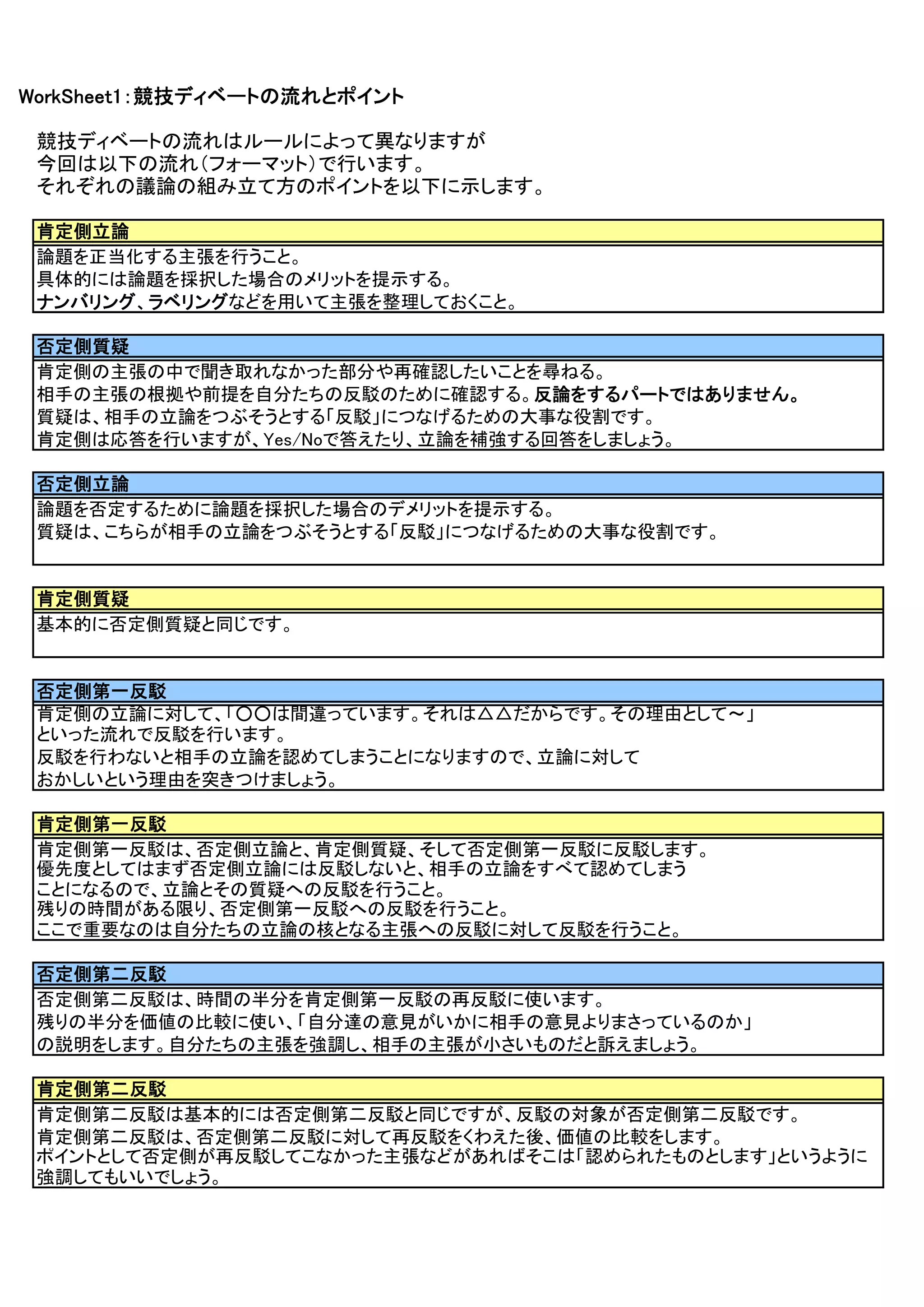 WorkSheet1：競技ディベートの流れとポイント

 競技ディベートの流れはルールによって異なりますが
 今回は以下の流れ（フォーマット）で行います。
 それぞれの議論の組み立て方のポイントを以下に示します。

 肯定側立論
 論題を正当化する主張を行うこと。
 具体的には論題を採択した場合のメリットを提示する。
 ナンバリング、ラベリング
        ラベリングなどを用いて主張を整理しておくこと。
 ナンバリング ラベリング

 否定側質疑
 肯定側の主張の中で聞き取れなかった部分や再確認したいことを尋ねる。
 相手の主張の根拠や前提を自分たちの反駁のために確認する。反論をするパートではありません。
                                 反論をするパートではありません。
 質疑は、相手の立論をつぶそうとする「反駁」につなげるための大事な役割です。
 肯定側は応答を行いますが、Yes/Noで答えたり、立論を補強する回答をしましょう。

 否定側立論
 論題を否定するために論題を採択した場合のデメリットを提示する。
 質疑は、こちらが相手の立論をつぶそうとする「反駁」につなげるための大事な役割です。


 肯定側質疑
 基本的に否定側質疑と同じです。


 否定側第一反駁
 肯定側の立論に対して、「○○は間違っています。それは△△だからです。その理由として～」
 といった流れで反駁を行います。
 反駁を行わないと相手の立論を認めてしまうことになりますので、立論に対して
 おかしいという理由を突きつけましょう。

 肯定側第一反駁
 肯定側第一反駁は、否定側立論と、肯定側質疑、そして否定側第一反駁に反駁します。
 優先度としてはまず否定側立論には反駁しないと、相手の立論をすべて認めてしまう
 ことになるので、立論とその質疑への反駁を行うこと。
 残りの時間がある限り、否定側第一反駁への反駁を行うこと。
 ここで重要なのは自分たちの立論の核となる主張への反駁に対して反駁を行うこと。

 否定側第二反駁
 否定側第二反駁は、時間の半分を肯定側第一反駁の再反駁に使います。
 残りの半分を価値の比較に使い、「自分達の意見がいかに相手の意見よりまさっているのか」
 の説明をします。自分たちの主張を強調し、相手の主張が小さいものだと訴えましょう。

 肯定側第二反駁
 肯定側第二反駁は基本的には否定側第二反駁と同じですが、反駁の対象が否定側第二反駁です。
 肯定側第二反駁は、否定側第二反駁に対して再反駁をくわえた後、価値の比較をします。
 ポイントとして否定側が再反駁してこなかった主張などがあればそこは「認められたものとします」というように
 強調してもいいでしょう。
 
