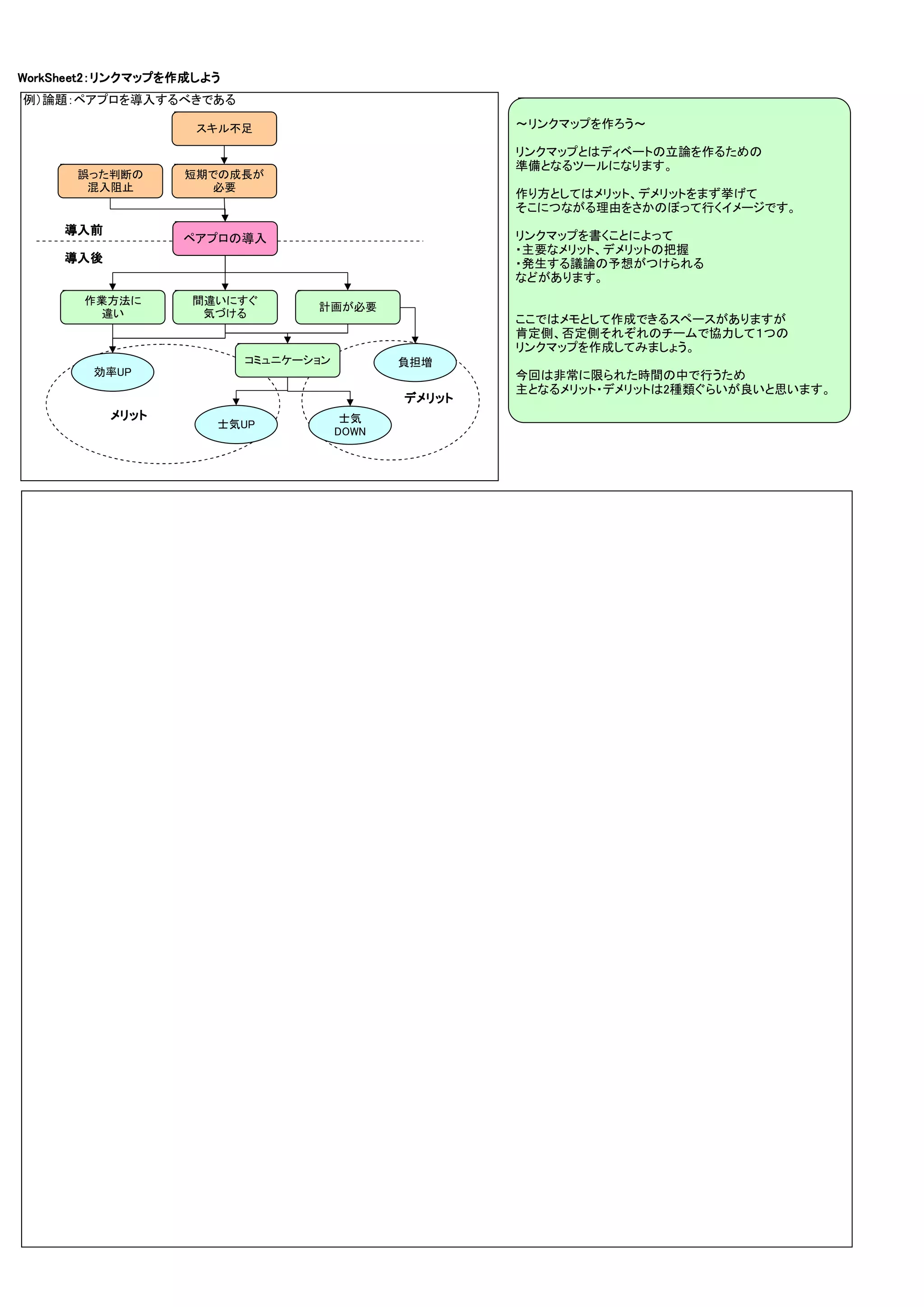 WorkSheet2：リンクマップを作成しよう
例）論題：ペアプロを導入するべきである

                    スキル不足                            ～リンクマップを作ろう～

                                                     リンクマップとはディベートの立論を作るための
                                                     準備となるツールになります。
      誤った判断の      短期での成長が
       混入阻止          必要
                                                     作り方としてはメリット、デメリットをまず挙げて
                                                     そこにつながる理由をさかのぼって行くイメージです。
     導入前                                             リンクマップを書くことによって
                  ペアプロの導入
                                                     ・主要なメリット、デメリットの把握
     導入後                                             ・発生する議論の予想がつけられる
                                                     などがあります。
       作業方法に       間違いにすぐ
                                 計画が必要
        違い          気づける
                                                     ここではメモとして作成できるスペースがありますが
                                                     肯定側、否定側それぞれのチームで協力して１つの
                                                     リンクマップを作成してみましょう。
                          コミュニケーション          負担増
        効率UP                                         今回は非常に限られた時間の中で行うため
                                                     主となるメリット・デメリットは2種類ぐらいが良いと思います。
                                             デメリット
           メリット                        士気
                      士気UP
                                      DOWN
 