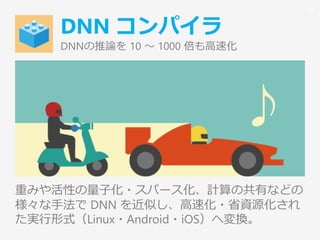 DNN コンパイラ
DNNの推論を 10 ～ 1000 倍も高速化
重みや活性の量子化・スパース化、計算の共有などの
様々な手法で DNN を近似し、高速化・省資源化され
た実行形式（Linux・Android・iOS）へ変換。
24
 