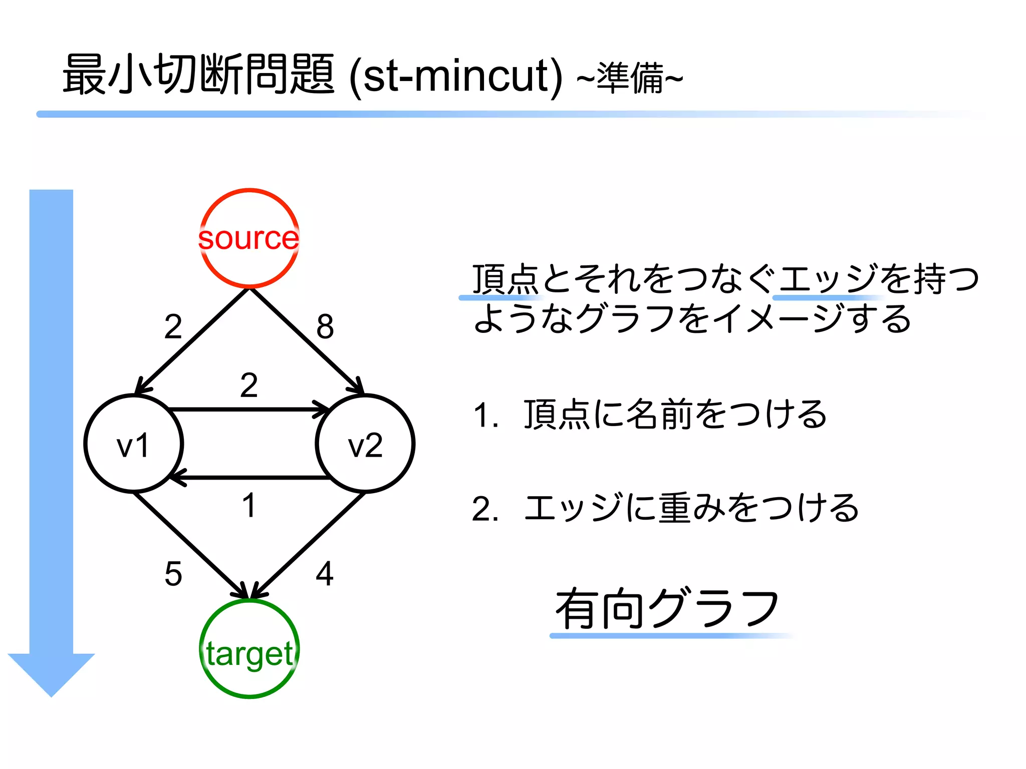 最小切断問題 (st-mincut) ~準備~


           source
                             頂点とそれをつなぐエッジを持つ
       2            8        ようなグラフをイメージする
             2
                             1.  頂点に名前をつける
  v1                    v2
             1               2.  エッジに重みをつける
       5            4
                                有向グラフ
           target
 