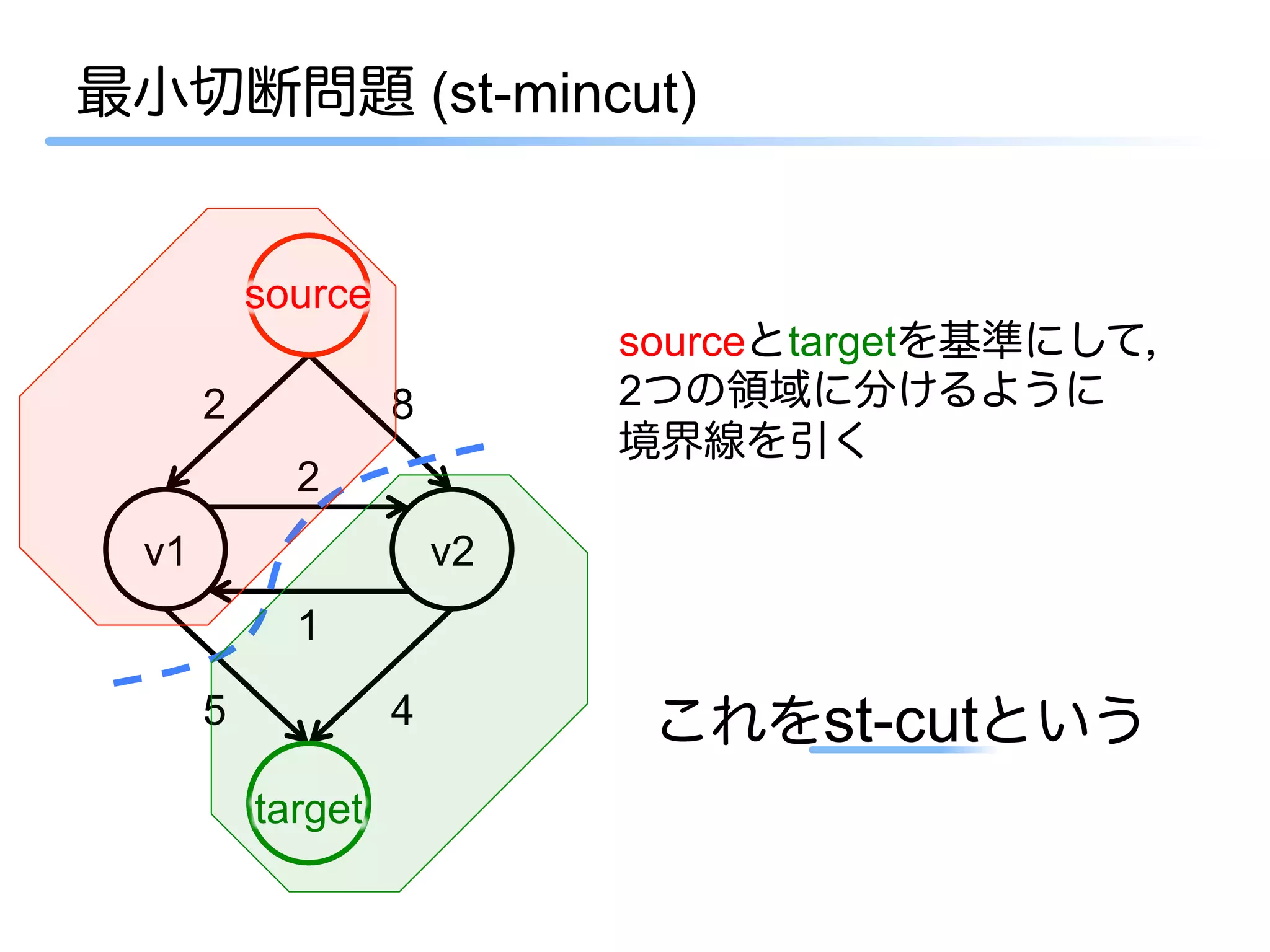 最小切断問題 (st-mincut)


          source
                            sourceとtargetを基準にして，
      2            8        2つの領域に分けるように
                            境界線を引く
            2
 v1                    v2
            1

      5            4         これをst-cutという
          target
 