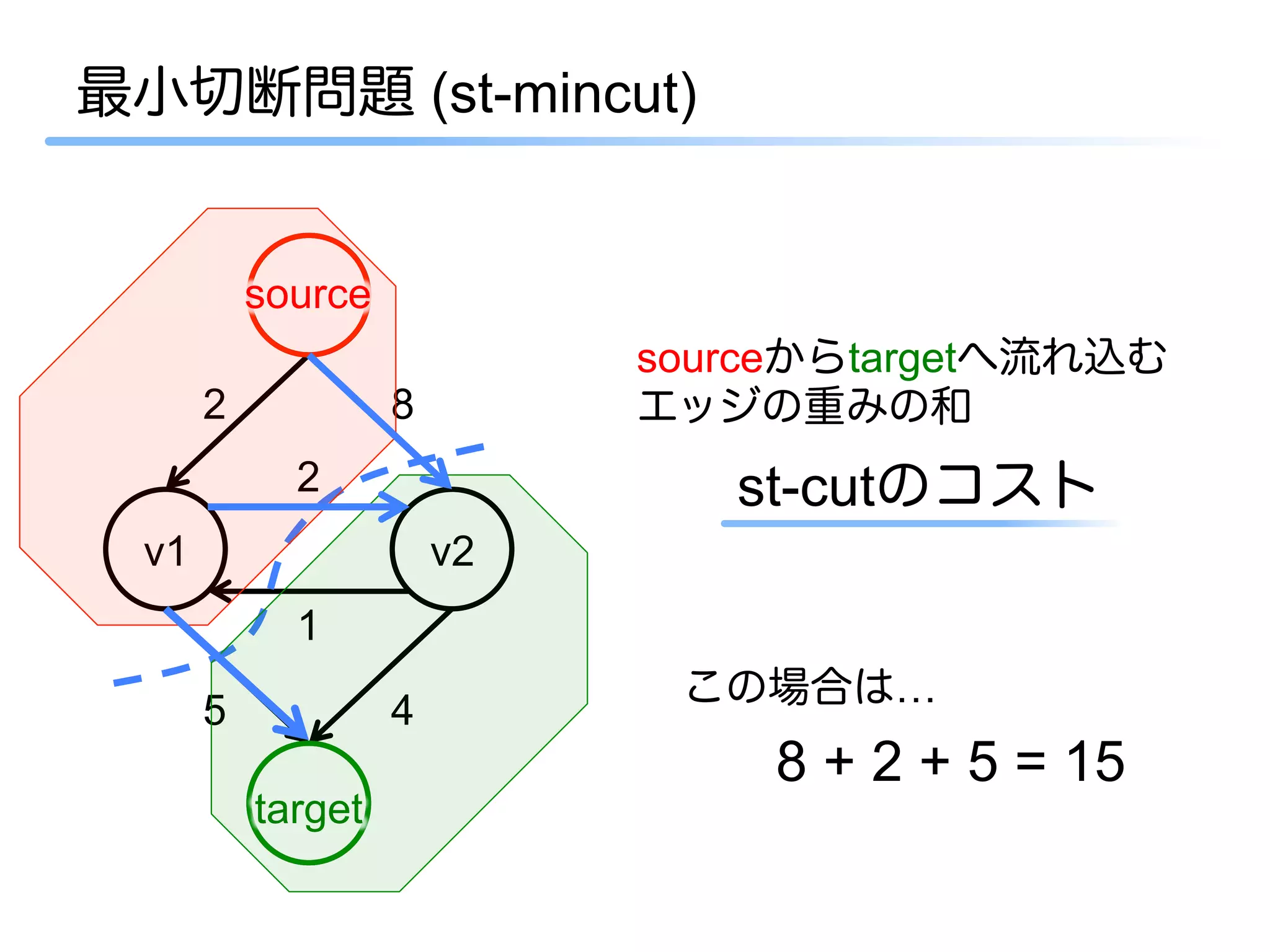 最小切断問題 (st-mincut)


          source
                            sourceからtargetへ流れ込む
      2            8        エッジの重みの和
            2                  st-cutのコスト
 v1                    v2
            1
                             この場合は…
      5            4
                                8 + 2 + 5 = 15
          target
 