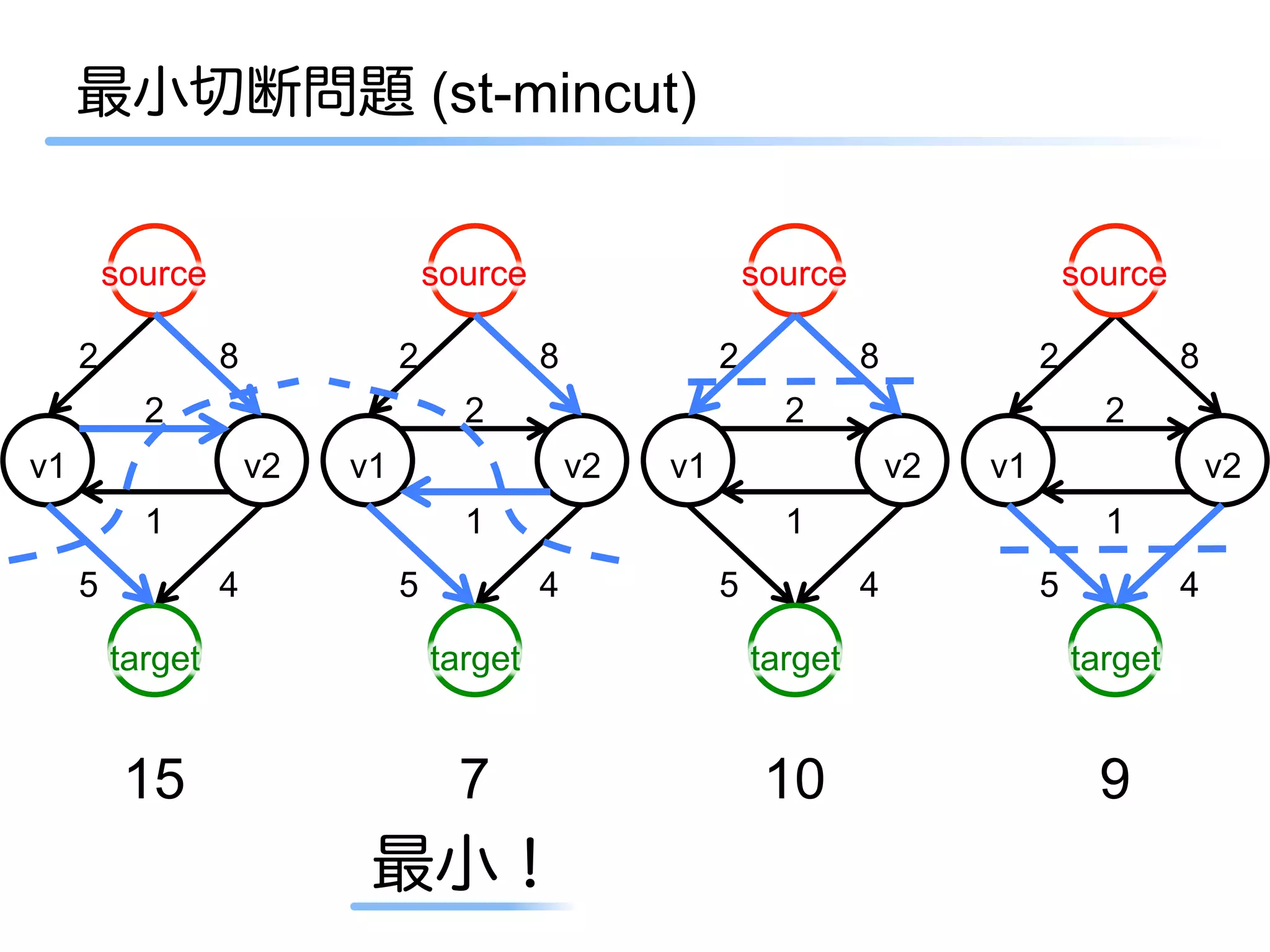 最小切断問題 (st-mincut)


         source                     source                     source                     source

     2            8             2            8             2            8             2            8
           2                          2                          2                          2
v1                    v2   v1                    v2   v1                    v2   v1                    v2
           1                          1                          1                          1
     5            4             5            4             5            4             5            4

         target                     target                     target                     target


          15                          7                         10                          9
                            最小！
 