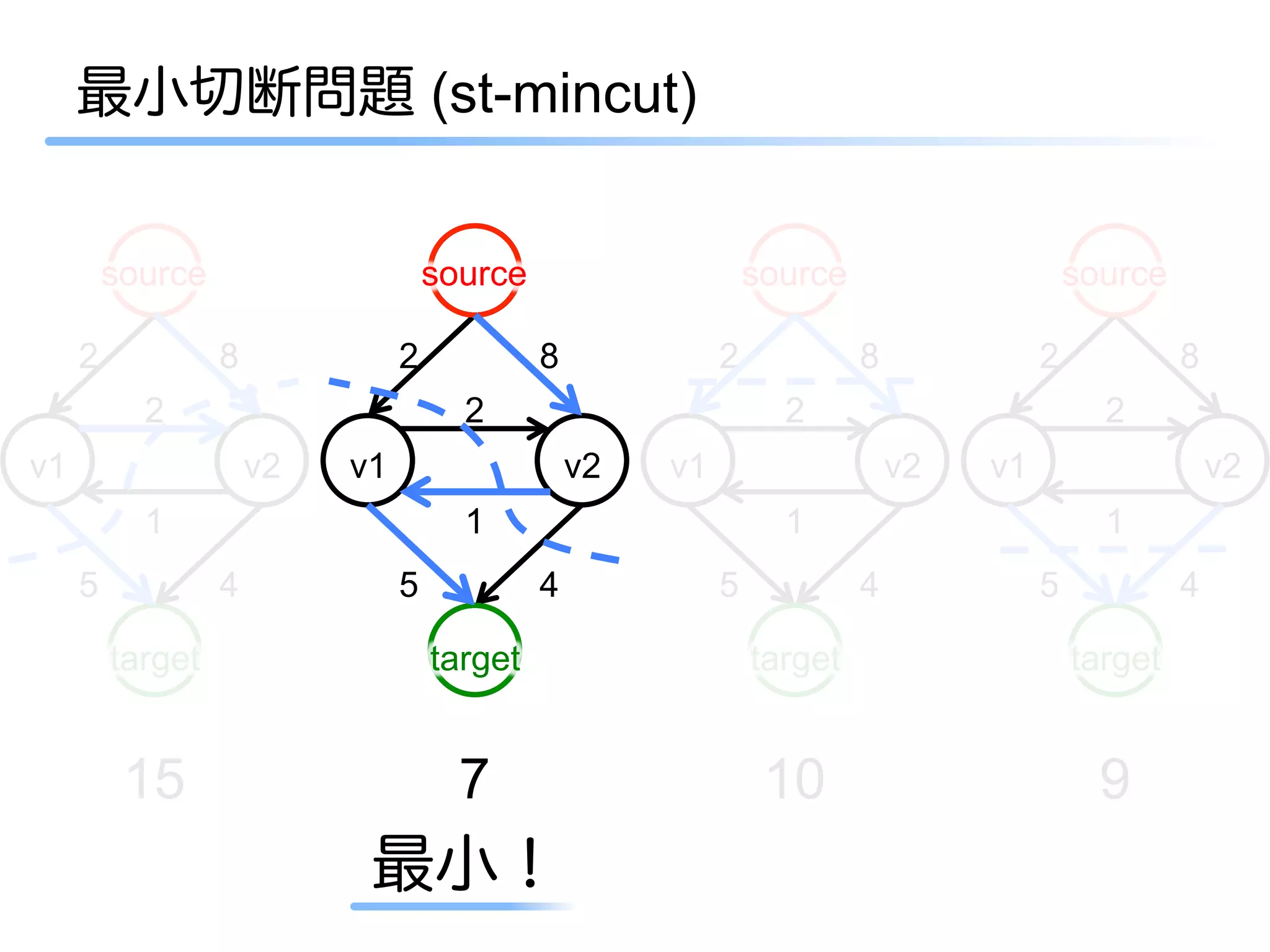 最小切断問題 (st-mincut)


         source                     source                     source                     source

     2            8             2            8             2            8             2            8
           2                          2                          2                          2
v1                    v2   v1                    v2   v1                    v2   v1                    v2
           1                          1                          1                          1
     5            4             5            4             5            4             5            4

         target                     target                     target                     target


          15                          7                         10                          9
                            最小！
 