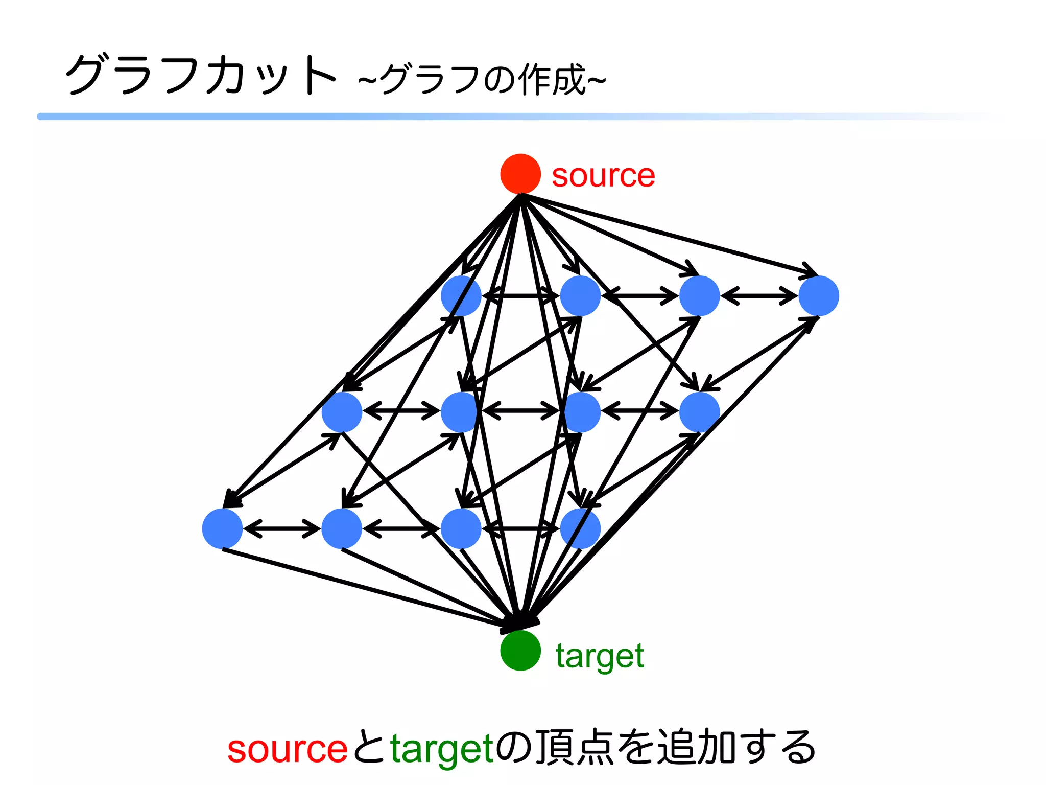グラフカット   ~グラフの作成~

               source




               target

   sourceとtargetの頂点を追加する
 