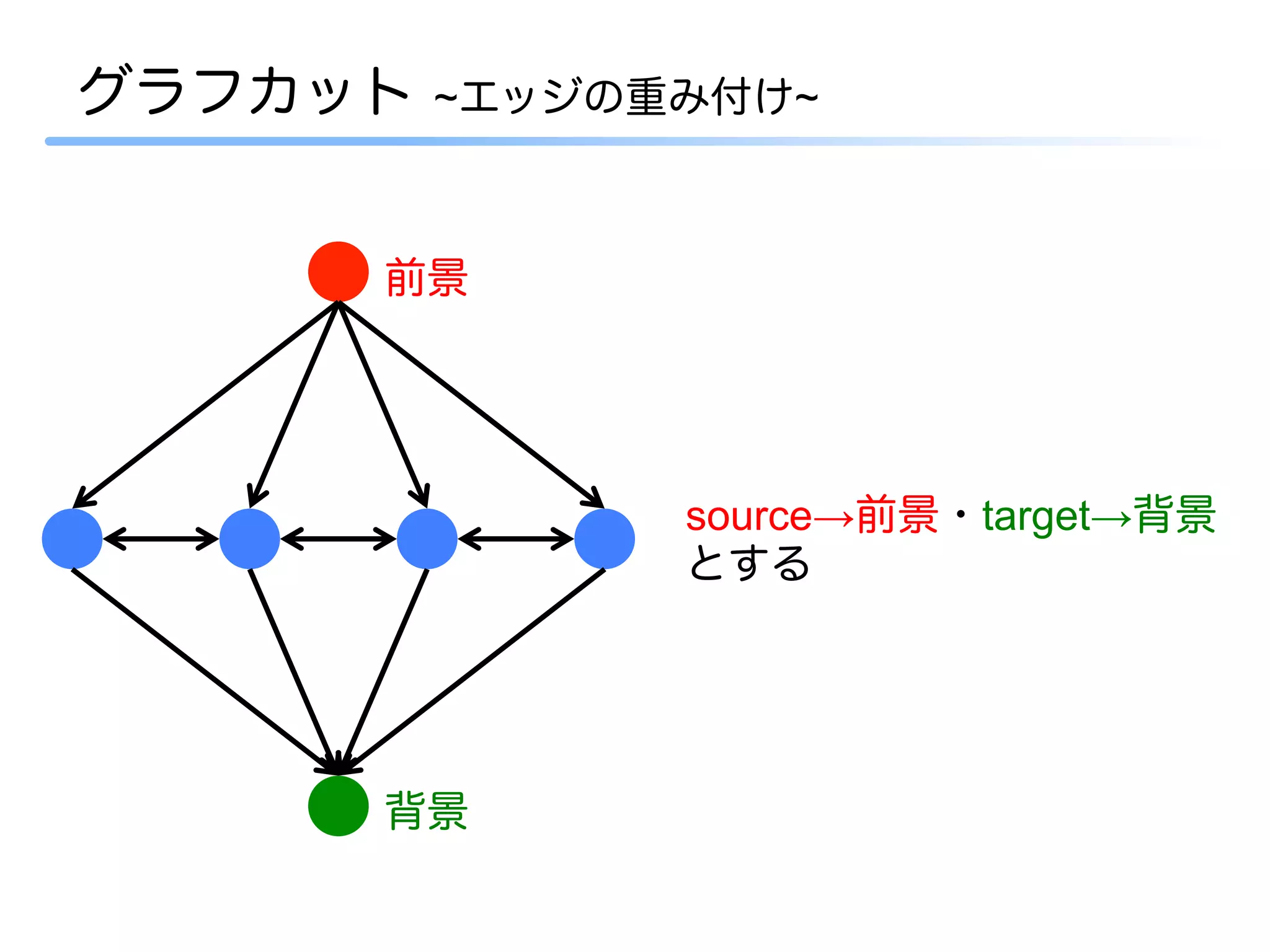 グラフカット   ~エッジの重み付け~



     前景




               source→前景・target→背景
               とする




     背景
 