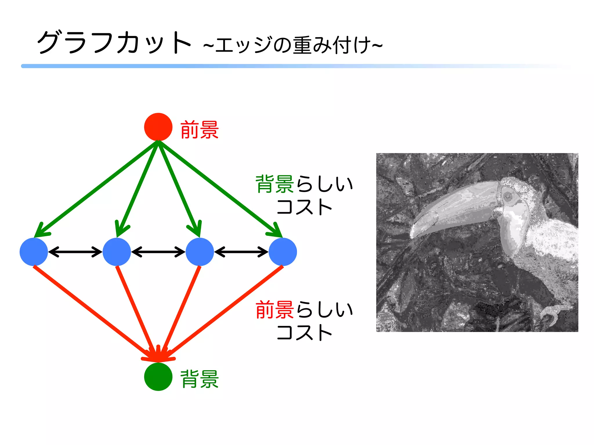 グラフカット   ~エッジの重み付け~



     前景

           背景らしい
            コスト




           前景らしい
            コスト

     背景
 