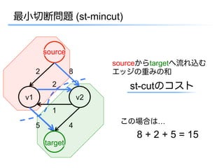 最小切断問題 (st-mincut)


          source
                            sourceからtargetへ流れ込む
      2            8        エッジの重みの和
            2                  st-cutのコスト
 v1                    v2
            1
                             この場合は…
      5            4
                                8 + 2 + 5 = 15
          target
 