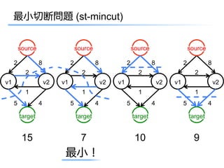最小切断問題 (st-mincut)


         source                     source                     source                     source

     2            8             2            8             2            8             2            8
           2                          2                          2                          2
v1                    v2   v1                    v2   v1                    v2   v1                    v2
           1                          1                          1                          1
     5            4             5            4             5            4             5            4

         target                     target                     target                     target


          15                          7                         10                          9
                            最小！
 