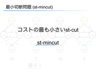 最小切断問題 (st-mincut)


         source                     source                     source                     source

     2            8             2            8             2            8             2            8
           2      コストの最も小さいst-cut
                     2    2                                                                 2
v1                    v2   v1                    v2   v1                    v2   v1                    v2
           1                          1                          1                          1
     5            4             5         st-mincut
                                            4    5                      4             5            4

         target                     target                     target                     target


          15                          7                         10                          9
                            最小！
 
