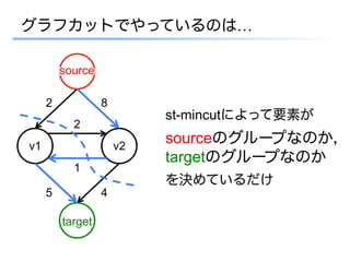 グラフカットでやっているのは…

         source

     2            8
                           st-mincutによって要素が
           2
v1                    v2
                           sourceのグループなのか，
                           targetのグループなのか
           1
                           を決めているだけ
     5            4

         target
 