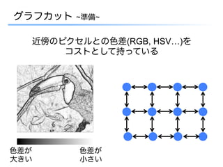 グラフカット   ~準備~


  近傍のピクセルとの色差(RGB, HSV…)を
      コストとして持っている




色差が      色差が
大きい      小さい
 
