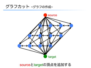 グラフカット   ~グラフの作成~

               source




               target

   sourceとtargetの頂点を追加する
 