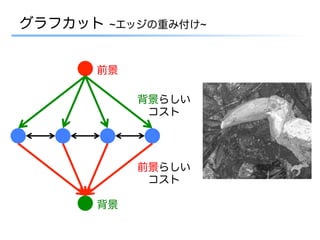 グラフカット   ~エッジの重み付け~



     前景

           背景らしい
            コスト




           前景らしい
            コスト

     背景
 