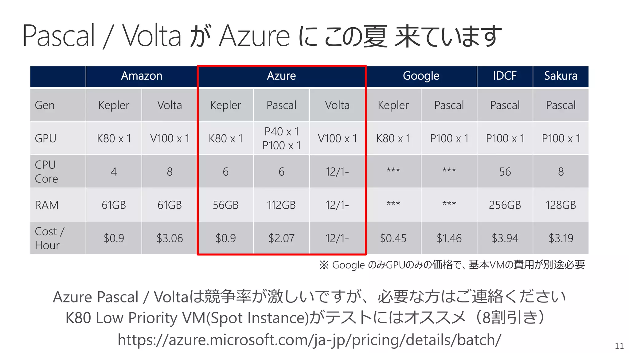 11
Amazon Azure Google IDCF Sakura
Gen Kepler Volta Kepler Pascal Volta Kepler Pascal Pascal Pascal
GPU K80 x 1 V100 x 1 K80 x 1
P40 x 1
P100 x 1
V100 x 1 K80 x 1 P100 x 1 P100 x 1 P100 x 1
CPU
Core
4 8 6 6 12/1- *** *** 56 8
RAM 61GB 61GB 56GB 112GB 12/1- *** *** 256GB 128GB
Cost /
Hour
$0.9 $3.06 $0.9 $2.07 12/1- $0.45 $1.46 $3.94 $3.19
https://azure.microsoft.com/ja-jp/pricing/details/batch/
 