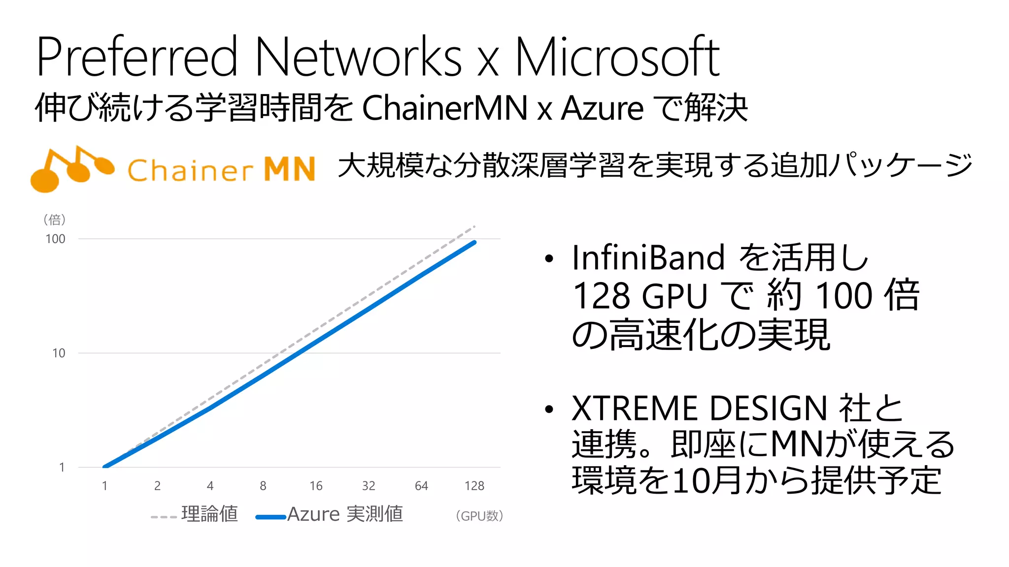 • InfiniBand を活用し
128 GPU で 約 100 倍
の高速化の実現
• XTREME DESIGN 社と
連携。即座にMNが使える
環境を10月から提供予定
1
10
100
1 2 4 8 16 32 64 128
理論値 Azure 実測値
（倍）
（GPU数）
 