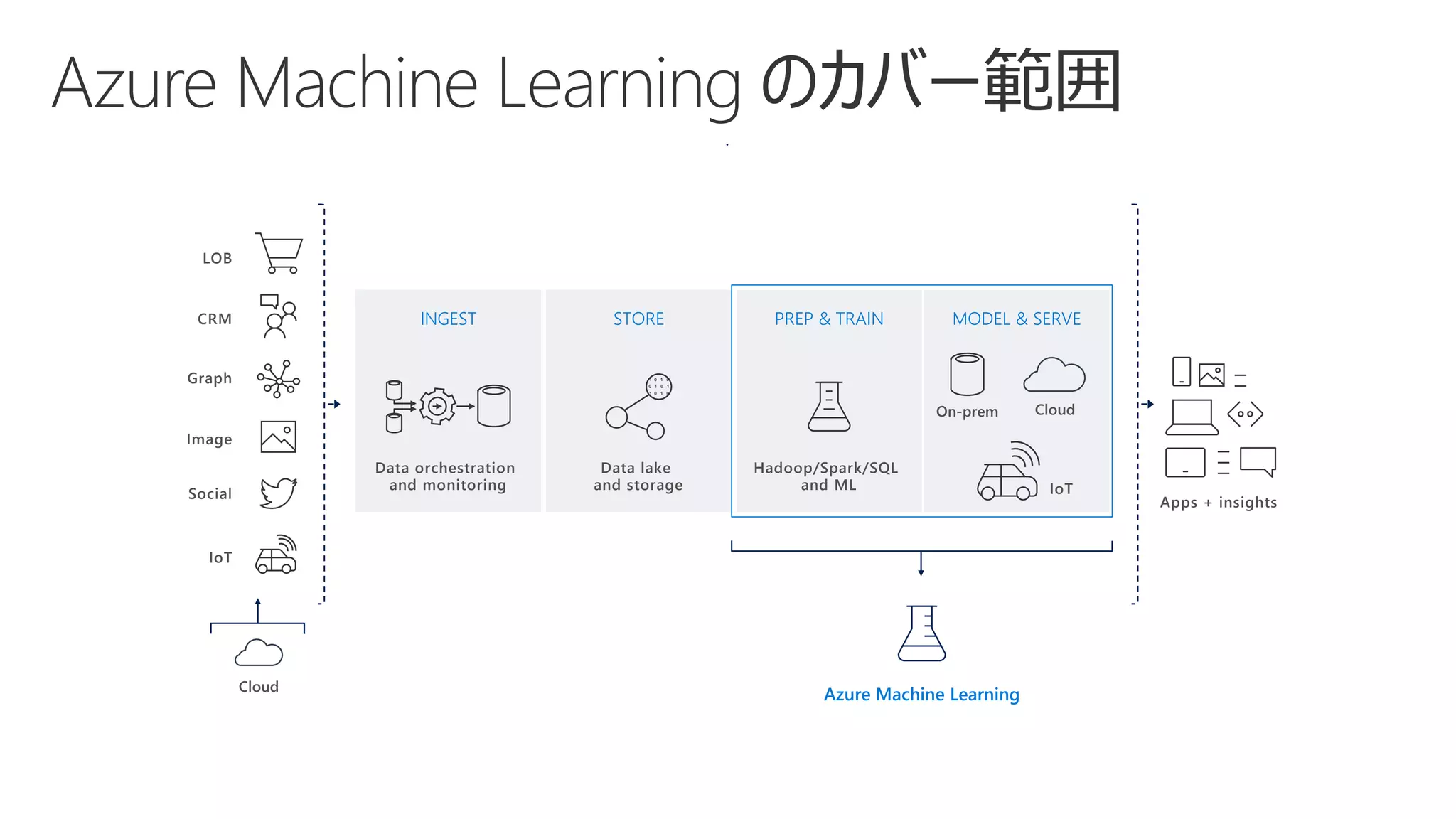 Apps + insights
Social
LOB
Graph
IoT
Image
CRM INGEST STORE PREP & TRAIN MODEL & SERVE
Data orchestration
and monitoring
Data lake
and storage
Hadoop/Spark/SQL
and ML
.
IoT
Azure Machine Learning
 