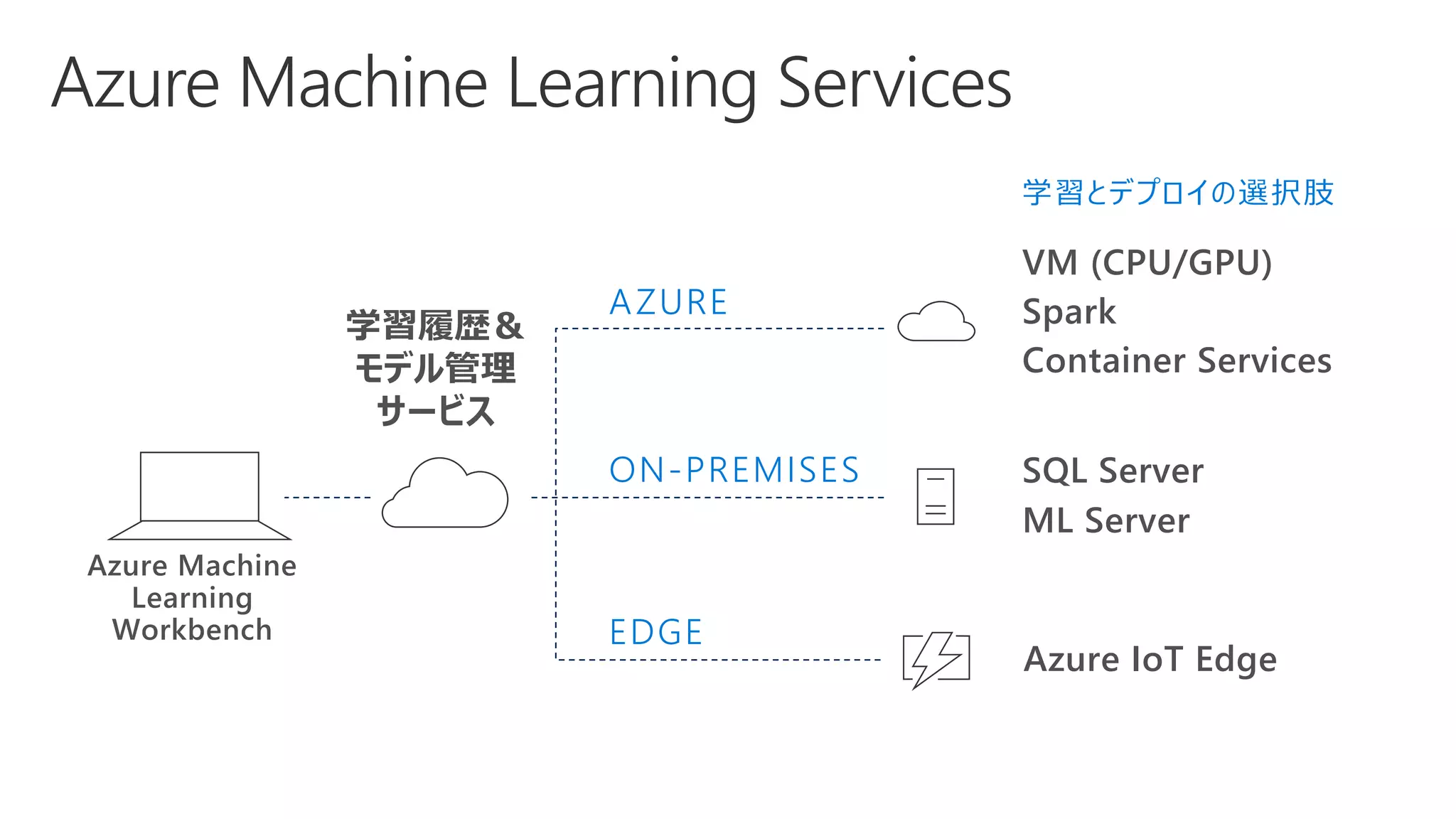 Azure Machine
Learning
Workbench
VM (CPU/GPU)
Spark
Container Services
SQL Server
ML Server
ON-PREMISES
EDGE
Azure IoT Edge
学習とデプロイの選択肢
AZURE
学習履歴＆
モデル管理
サービス
 