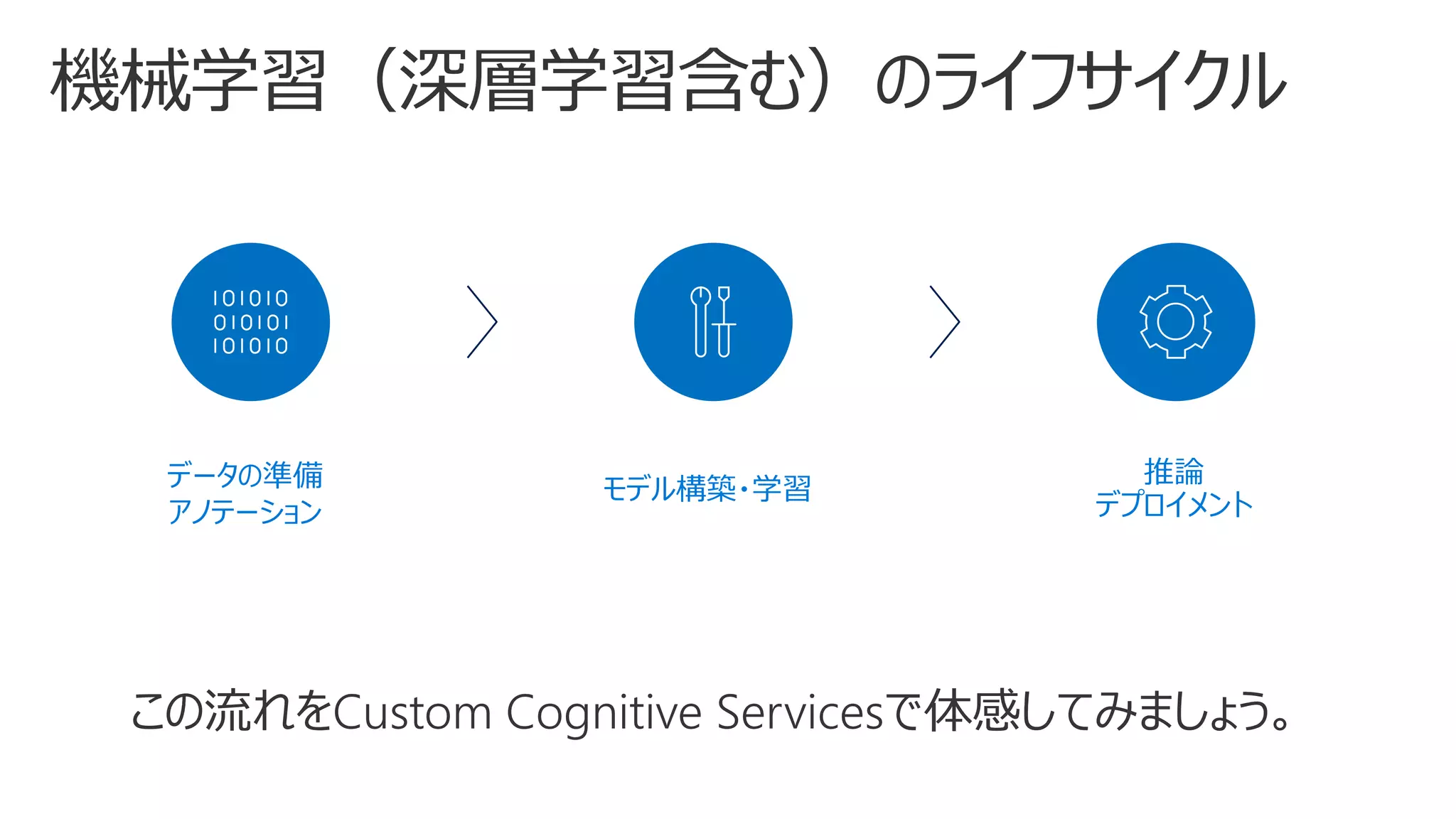 推論
デプロイメント
データの準備
アノテーション
モデル構築・学習
 