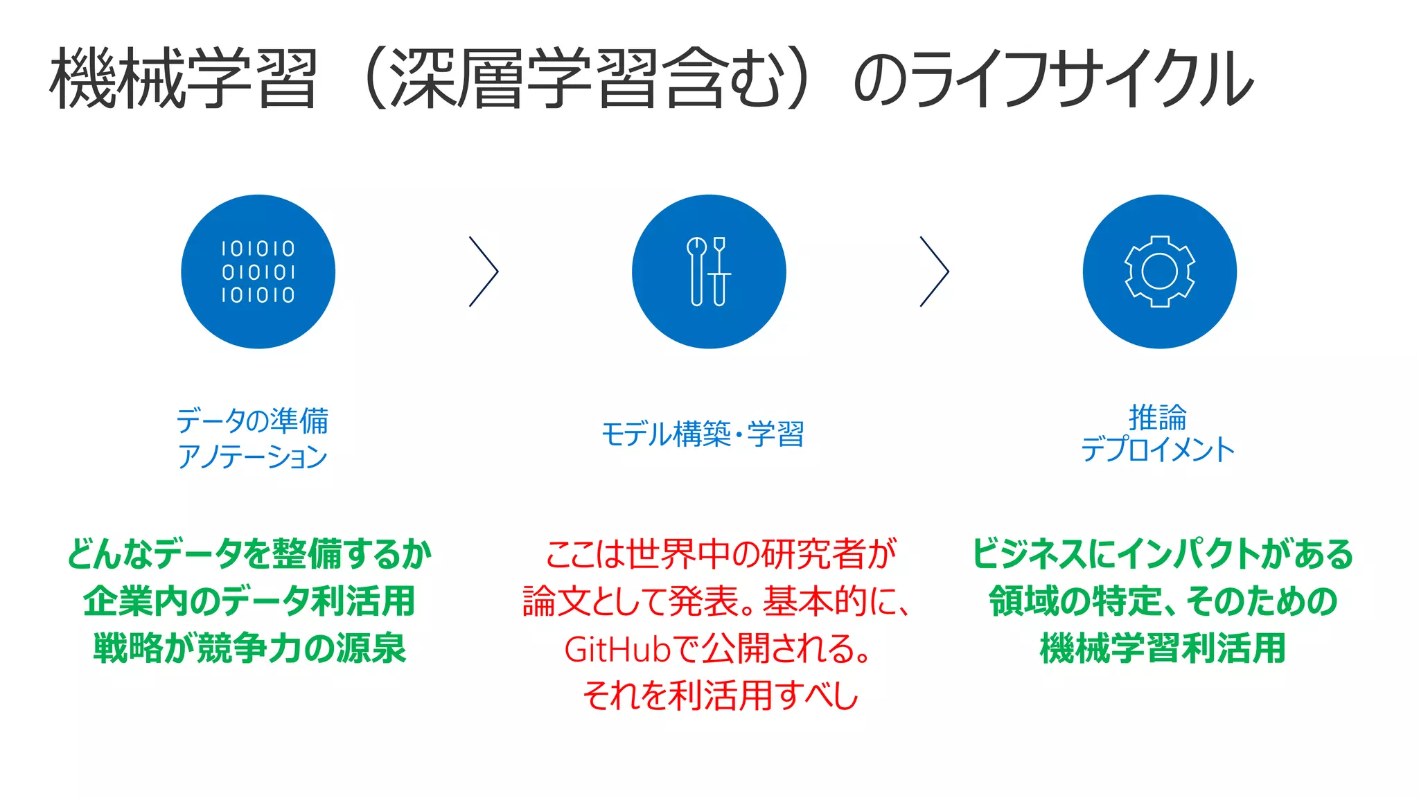 推論
デプロイメント
データの準備
アノテーション
モデル構築・学習
ここは世界中の研究者が
論文として発表。基本的に、
GitHubで公開される。
それを利活用すべし
どんなデータを整備するか
企業内のデータ利活用
戦略が競争力の源泉
ビジネスにインパクトがある
領域の特定、そのための
機械学習利活用
 